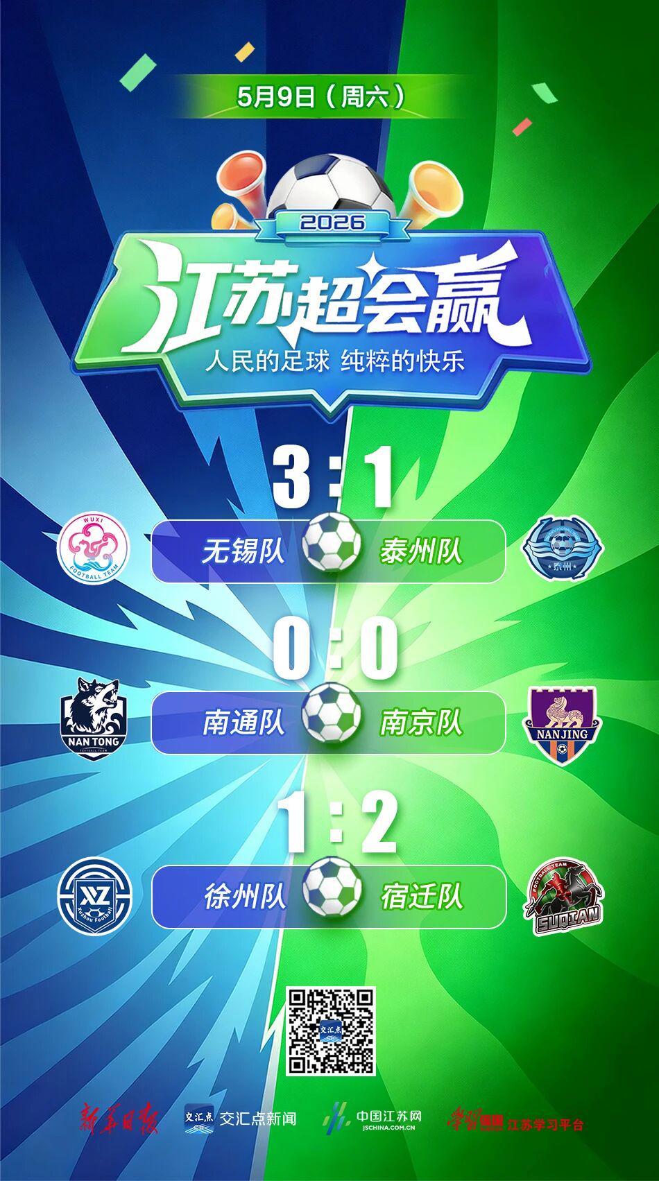 开云体育下载管理-“苏超”第五周比赛结束，最新战报出炉：徐州1:2宿迁，南通0:0南京，无锡3:1泰州
